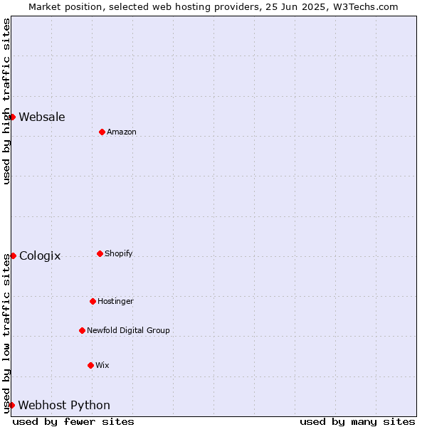 Market position of Cologix vs. Websale vs. Webhost Python