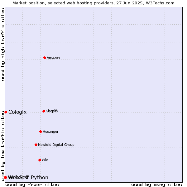 Market position of WebSelf vs. Cologix vs. Webhost Python