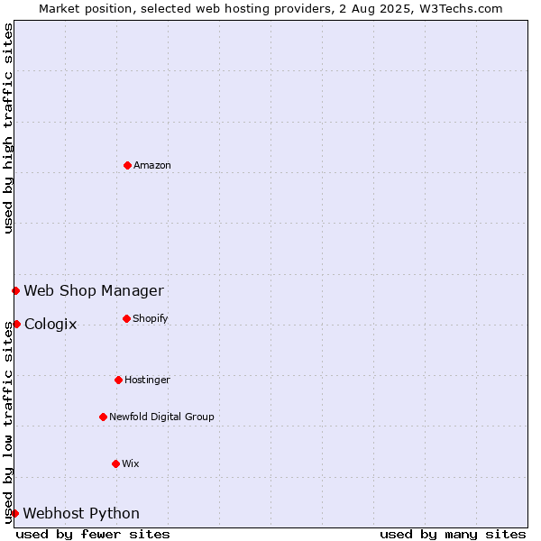 Market position of Cologix vs. Web Shop Manager vs. Webhost Python