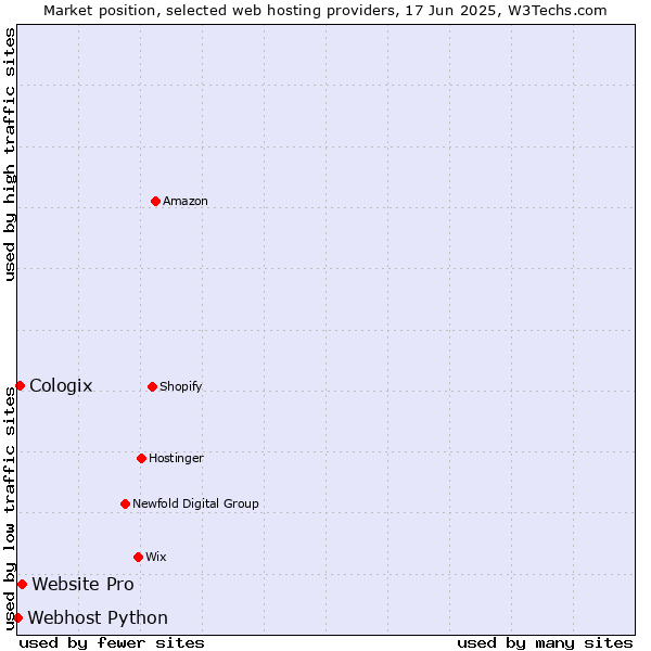 Market position of Website Pro vs. Cologix vs. Webhost Python
