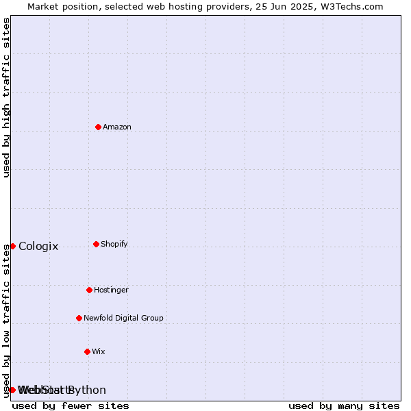 Market position of WebStarts vs. Cologix vs. Webhost Python