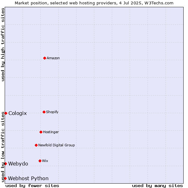 Market position of Cologix vs. Webydo vs. Webhost Python