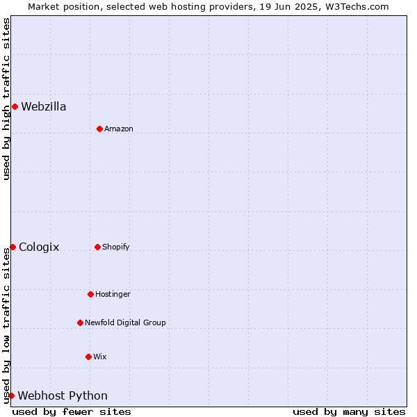Market position of Webzilla vs. Cologix vs. Webhost Python