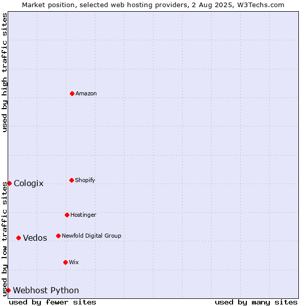 Market position of Vedos vs. Cologix vs. Webhost Python
