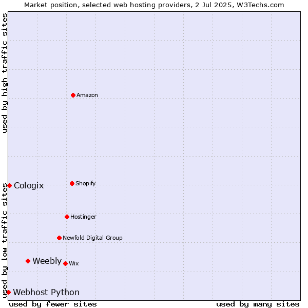 Market position of Weebly vs. Cologix vs. Webhost Python