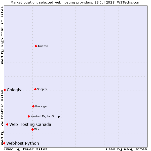 Market position of Web Hosting Canada vs. Cologix vs. Webhost Python
