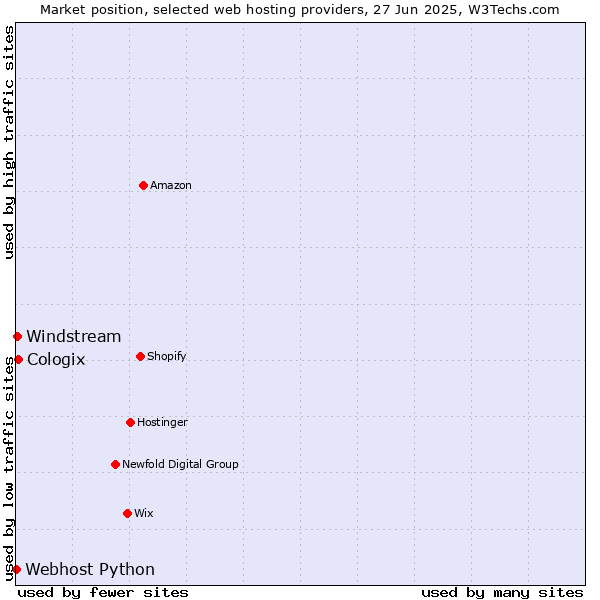 Market position of Cologix vs. Windstream vs. Webhost Python