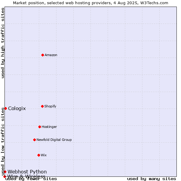 Market position of Cologix vs. Webhost Python vs. Wire & Wireless