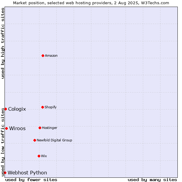 Market position of Wiroos vs. Cologix vs. Webhost Python