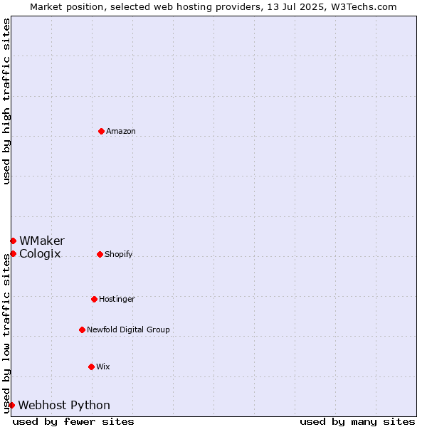 Market position of WMaker vs. Cologix vs. Webhost Python