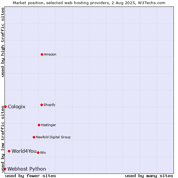 Market position of World4You vs. Cologix vs. Webhost Python
