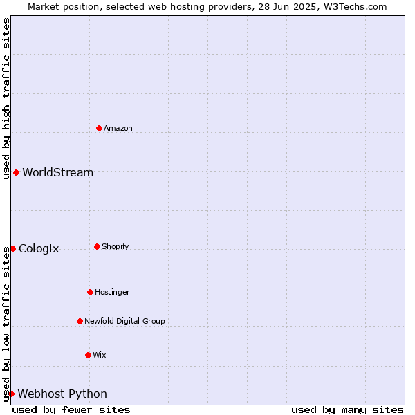 Market position of WorldStream vs. Cologix vs. Webhost Python