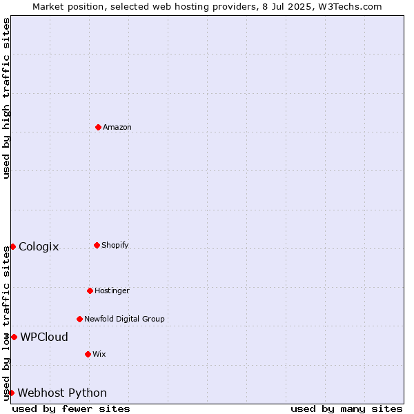 Market position of WPCloud vs. Cologix vs. Webhost Python