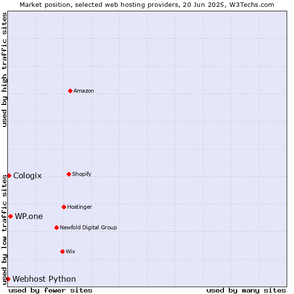 Market position of WP.one vs. Cologix vs. Webhost Python