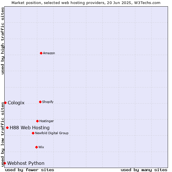 Market position of H88 Web Hosting vs. Cologix vs. Webhost Python