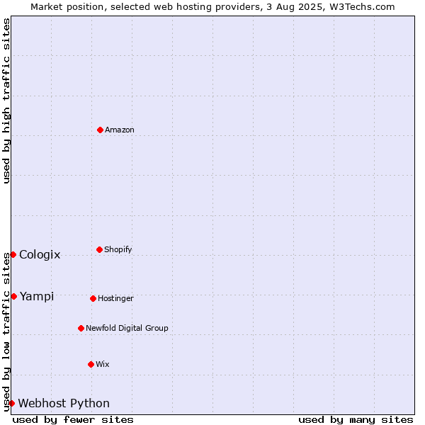 Market position of Yampi vs. Cologix vs. Webhost Python