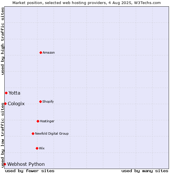 Market position of Yotta vs. Cologix vs. Webhost Python