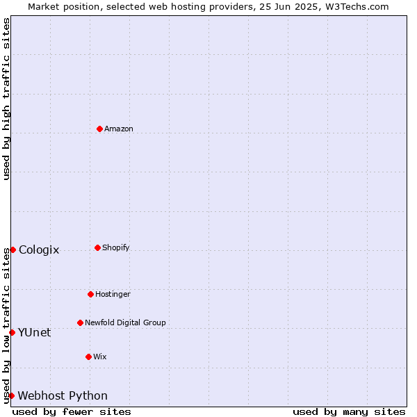 Market position of Cologix vs. YUnet vs. Webhost Python
