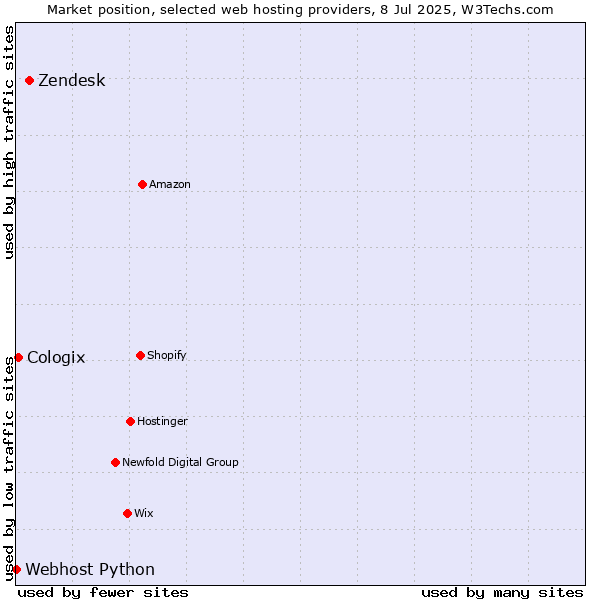 Market position of Zendesk vs. Cologix vs. Webhost Python