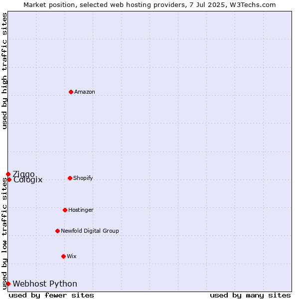Market position of Cologix vs. Ziggo vs. Webhost Python