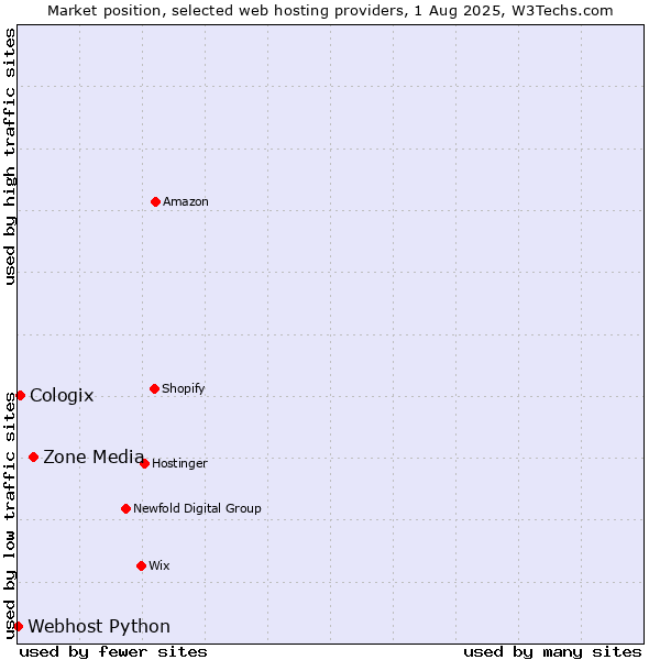 Market position of Zone Media vs. Cologix vs. Webhost Python