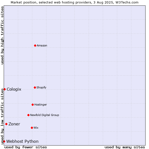 Market position of Zoner vs. Cologix vs. Webhost Python
