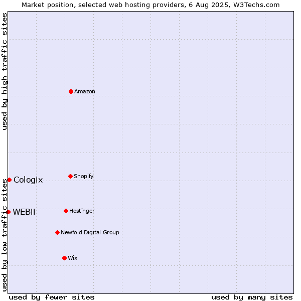 Market position of Cologix vs. WEBii