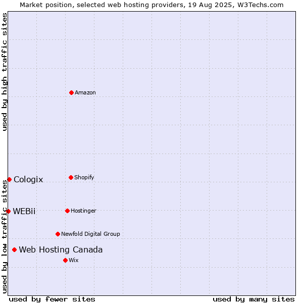 Market position of Web Hosting Canada vs. Cologix vs. WEBii