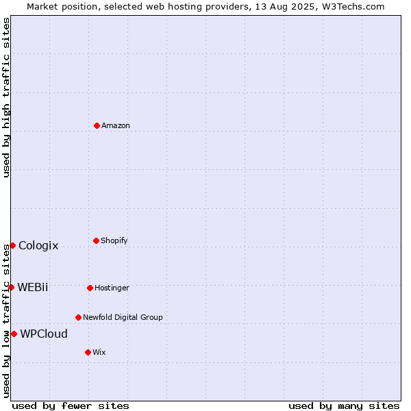 Market position of WPCloud vs. Cologix vs. WEBii