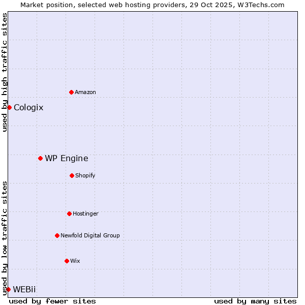 Market position of WP Engine vs. Cologix vs. WEBii