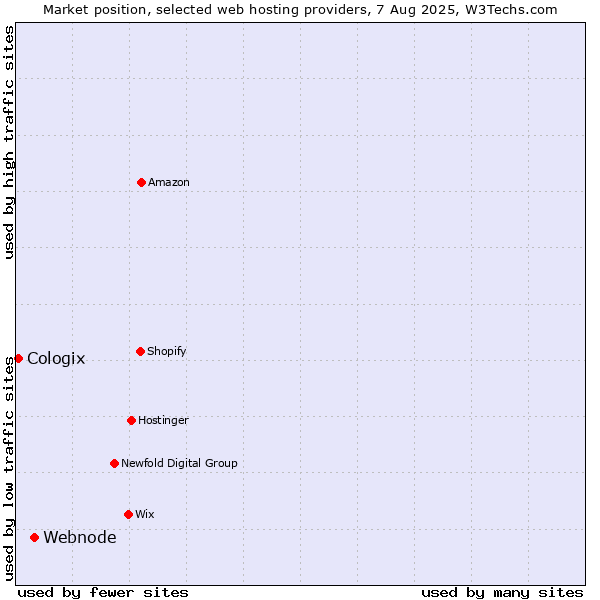 Market position of Webnode vs. Cologix