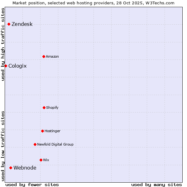 Market position of Webnode vs. Zendesk vs. Cologix