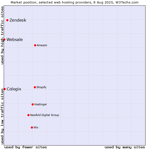 Market position of Zendesk vs. Cologix vs. Websale