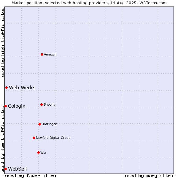 Market position of Web Werks vs. WebSelf vs. Cologix
