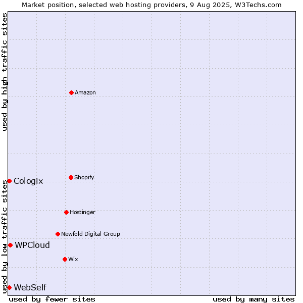 Market position of WPCloud vs. WebSelf vs. Cologix