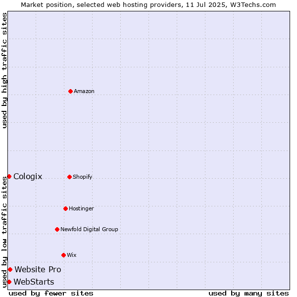 Market position of Website Pro vs. WebStarts vs. Cologix