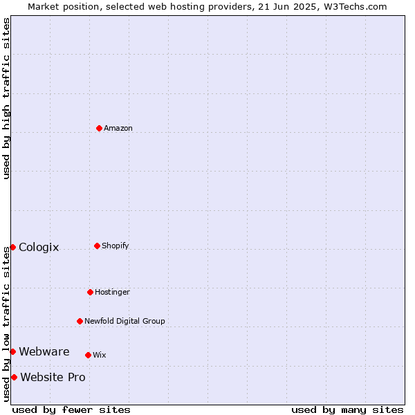 Market position of Website Pro vs. Webware vs. Cologix