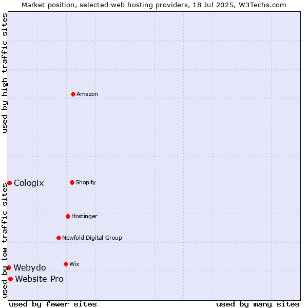 Market position of Website Pro vs. Cologix vs. Webydo