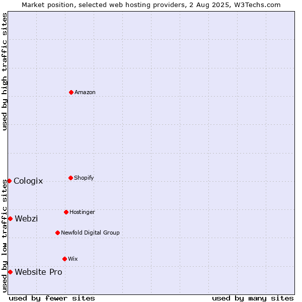 Market position of Webzi vs. Website Pro vs. Cologix