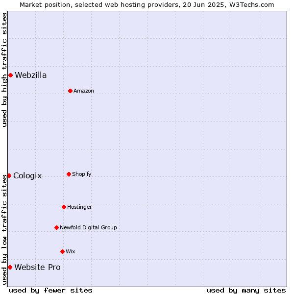 Market position of Webzilla vs. Website Pro vs. Cologix