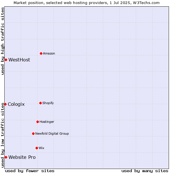 Market position of Website Pro vs. WestHost vs. Cologix