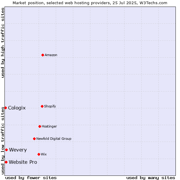 Market position of Wevery vs. Website Pro vs. Cologix