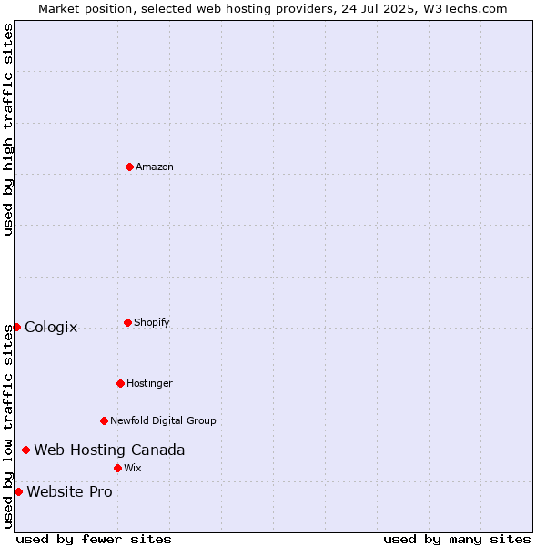 Market position of Web Hosting Canada vs. Website Pro vs. Cologix