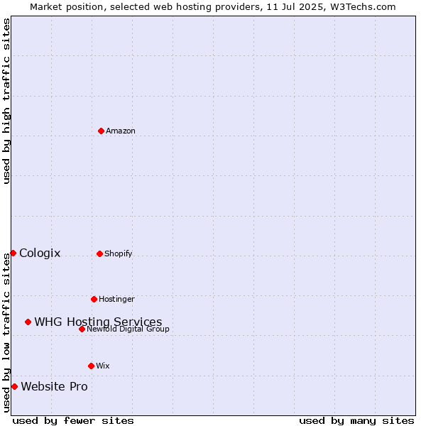 Market position of WHG Hosting Services vs. Website Pro vs. Cologix