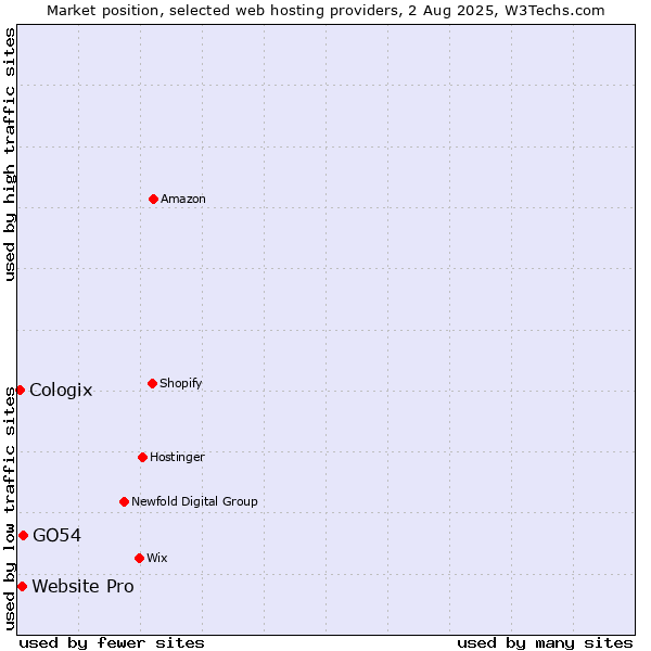 Market position of GO54 vs. Website Pro vs. Cologix