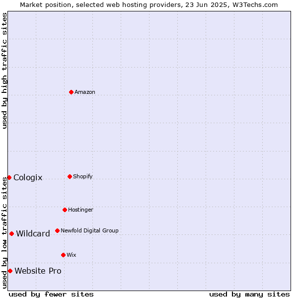 Market position of Wildcard vs. Website Pro vs. Cologix