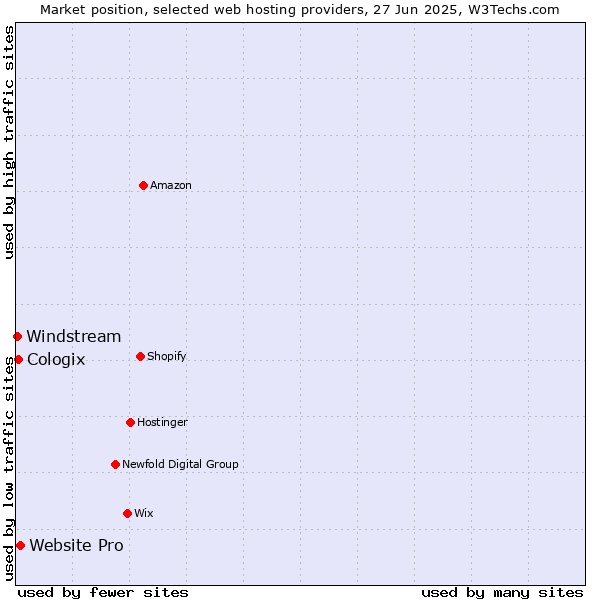 Market position of Website Pro vs. Cologix vs. Windstream