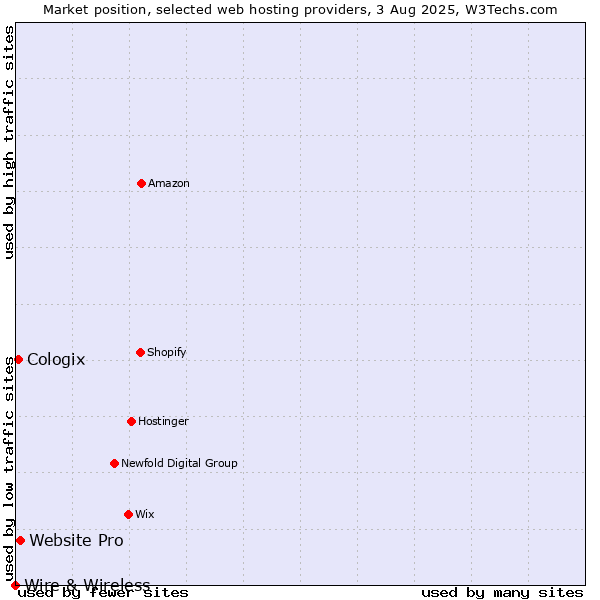 Market position of Website Pro vs. Cologix vs. Wire & Wireless