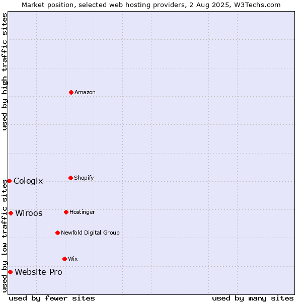 Market position of Wiroos vs. Website Pro vs. Cologix