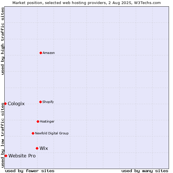 Market position of Wix vs. Website Pro vs. Cologix